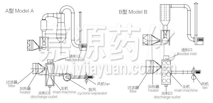 臥式沸騰干燥機結(jié)構(gòu)示意圖